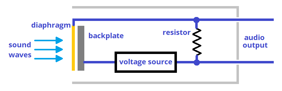 How a condenser microphone works. Air changes capacitance, which generates a voltage.