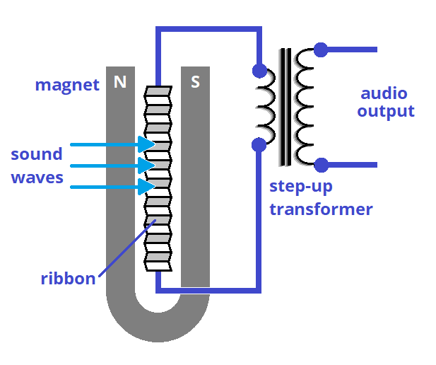 The ribbon microphone’s principle of operation.