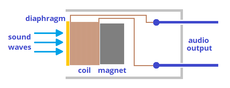 Basic principle of operation for a dynamic microphone. Air moves a coil across a magnet, which generates a voltage.
