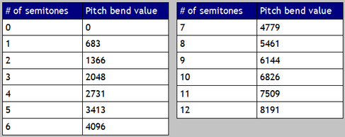 This image shows the pitch bend values needed to emulate fretless bass slides for an octave worth of semitones.