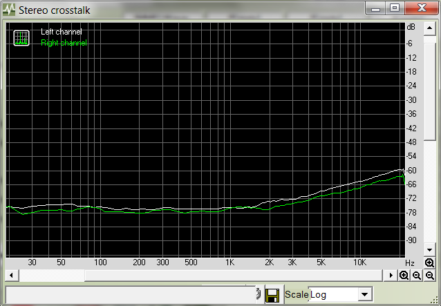 The higher the gain, the higher the amount of crosstalk. Still, even with relatively high mic preamp gain, this spec is very good compared to some other interfaces in the same price range.