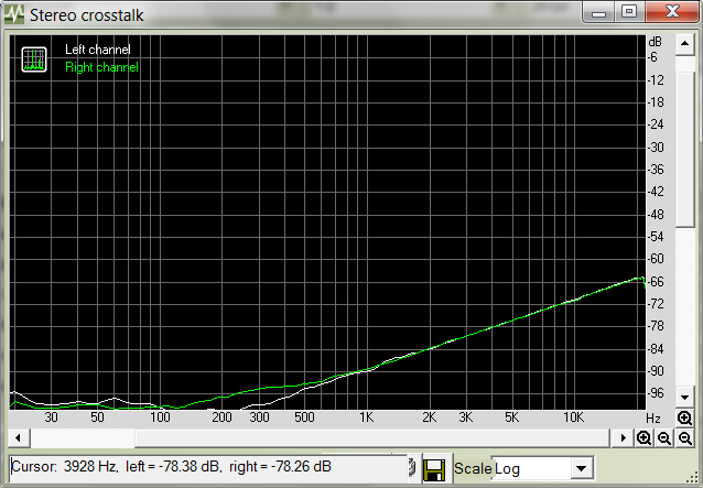 Turning down mic preamp gain improves crosstalk dramatically, as this graph shows.