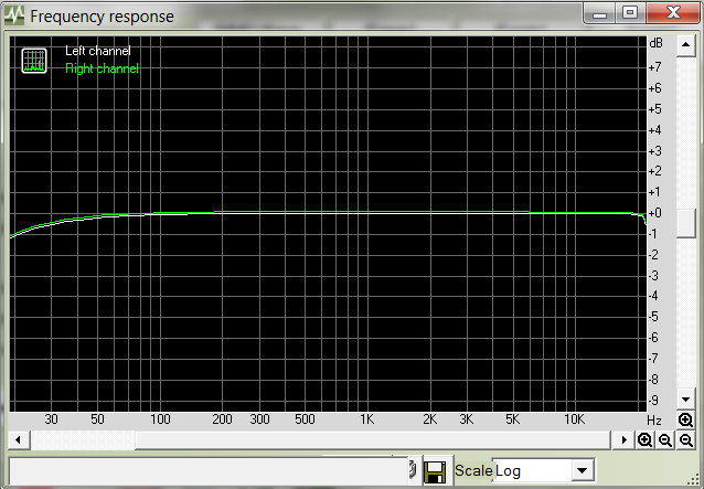 This graph shows that the frequency response is essentially flat from 50 Hz to 20 kHz.