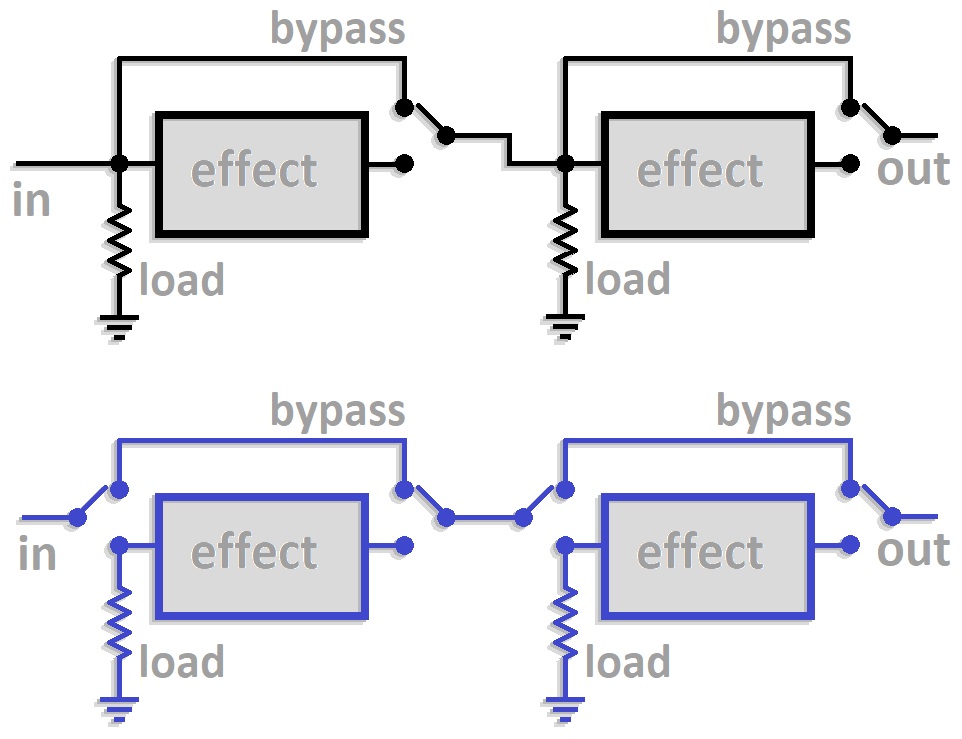 This schematic compares how true bypass works, compared to the alternative.