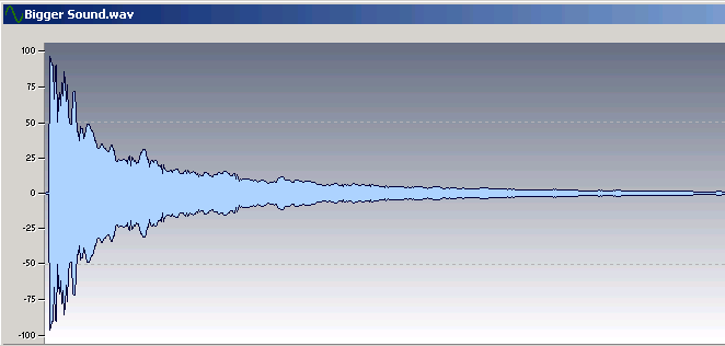 The guitar sounds bigger because of the waveform's higher level, but it doesn't sound compressed. 