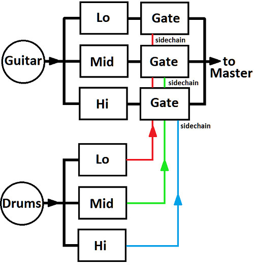 The modules used to create multiband sidechaining