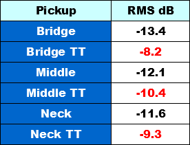 Average pickups levels are shown with text instead of an image per se.