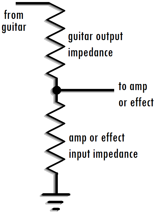 Schematic diagram that shows guitar output impedance and amp or effect input impedance as equivalent to a volume control.
